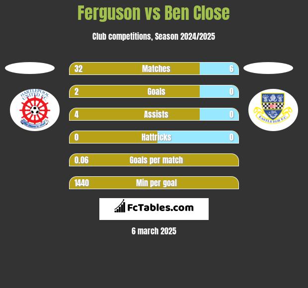 Ferguson vs Ben Close h2h player stats