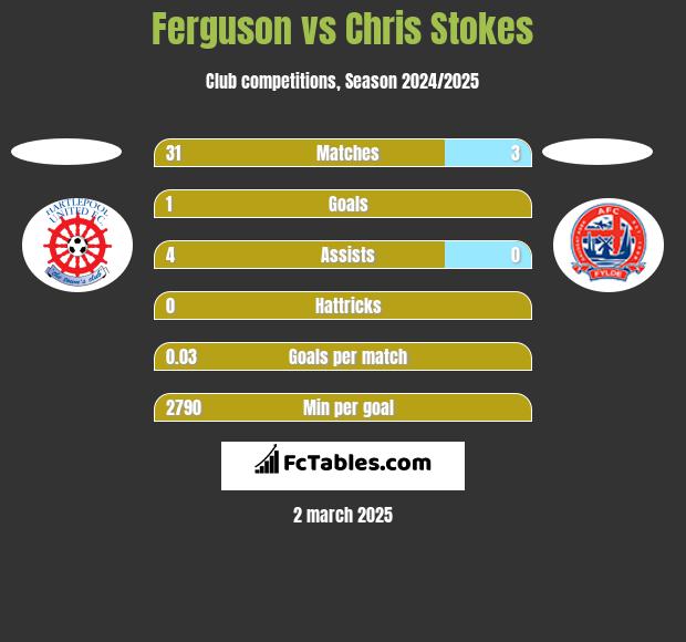 Ferguson vs Chris Stokes h2h player stats