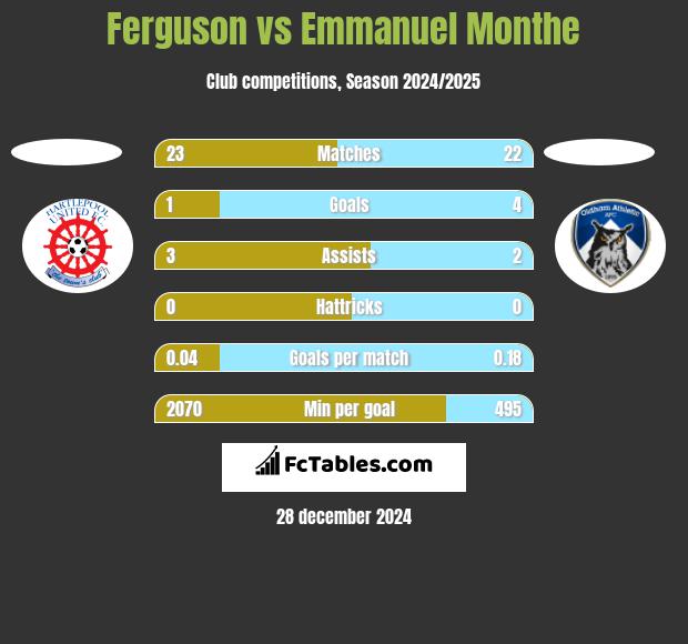 Ferguson vs Emmanuel Monthe h2h player stats