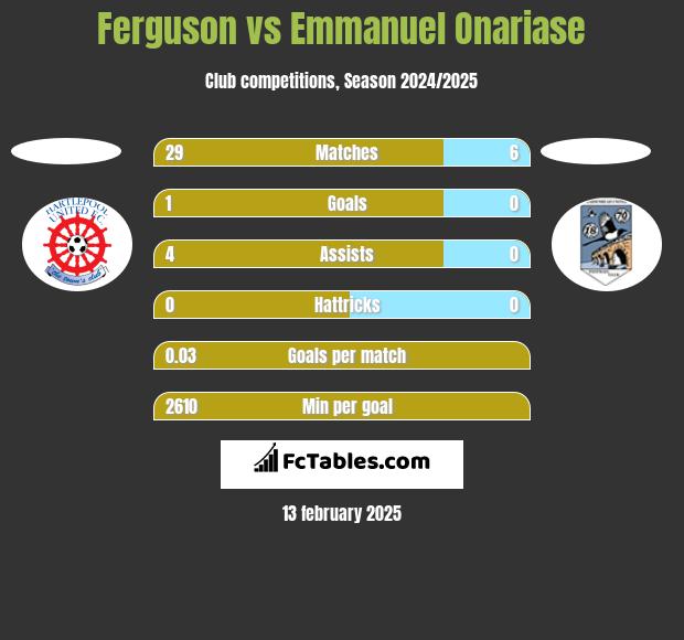 Ferguson vs Emmanuel Onariase h2h player stats