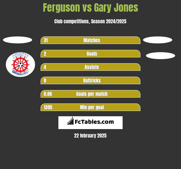 Ferguson vs Gary Jones h2h player stats