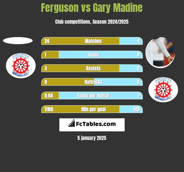 Ferguson vs Gary Madine h2h player stats