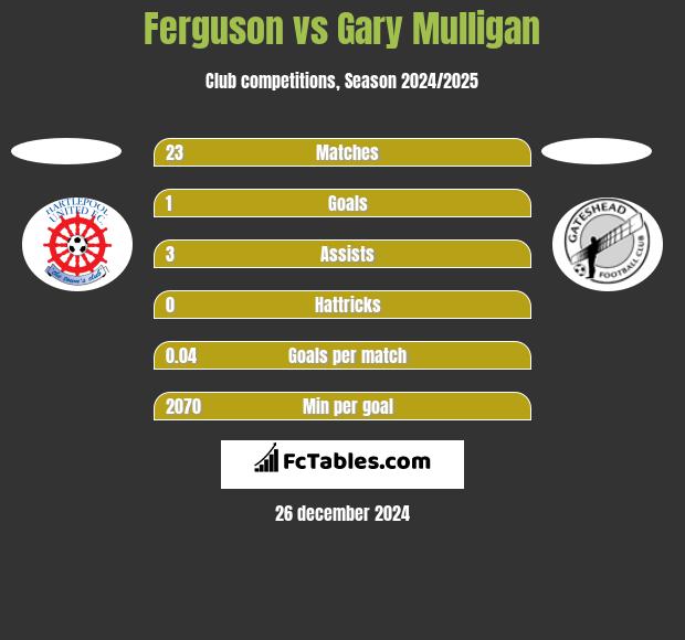 Ferguson vs Gary Mulligan h2h player stats