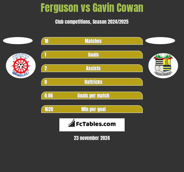 Ferguson vs Gavin Cowan h2h player stats