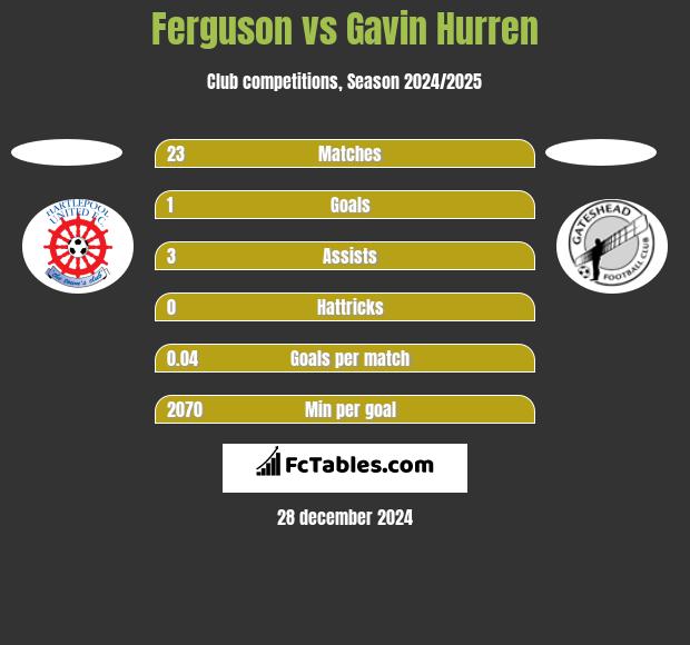 Ferguson vs Gavin Hurren h2h player stats