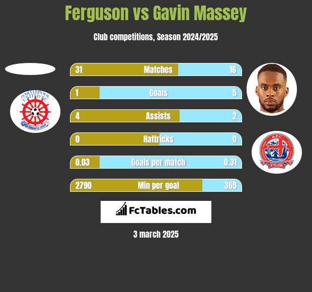 Ferguson vs Gavin Massey h2h player stats