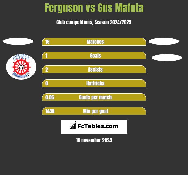 Ferguson vs Gus Mafuta h2h player stats