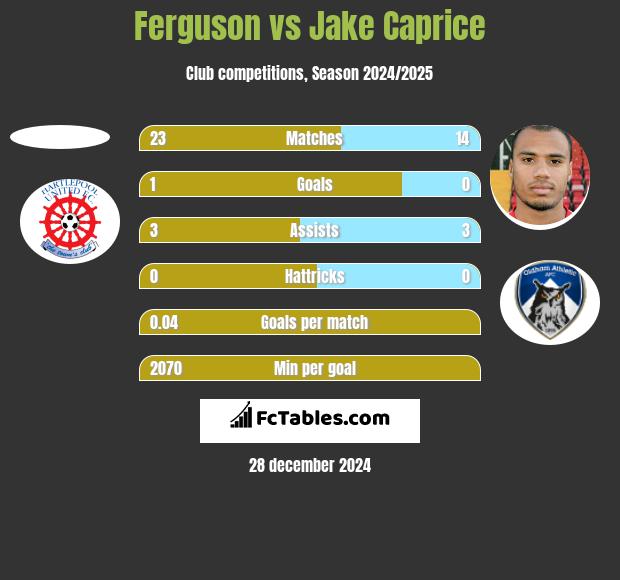 Ferguson vs Jake Caprice h2h player stats