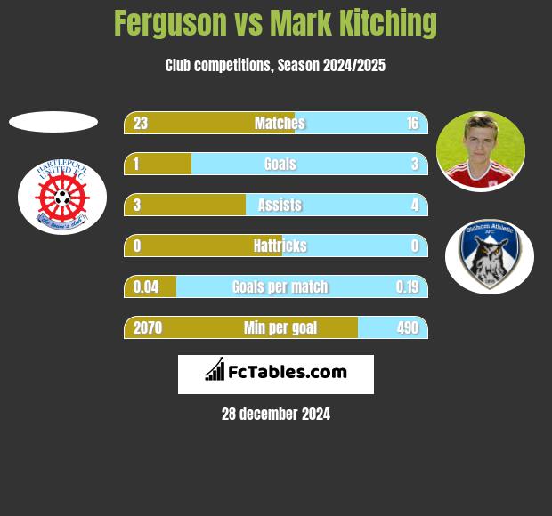 Ferguson vs Mark Kitching h2h player stats