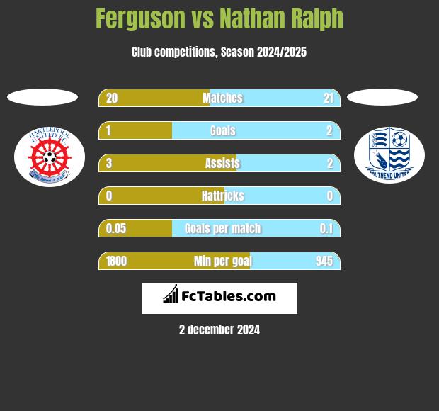 Ferguson vs Nathan Ralph h2h player stats