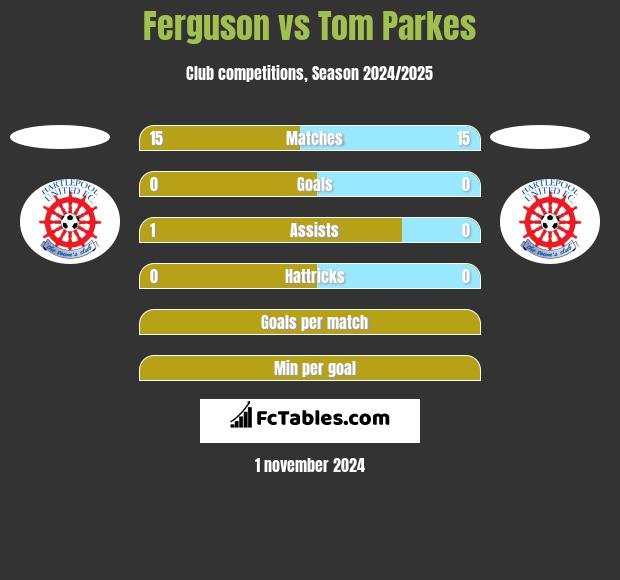 Ferguson vs Tom Parkes h2h player stats