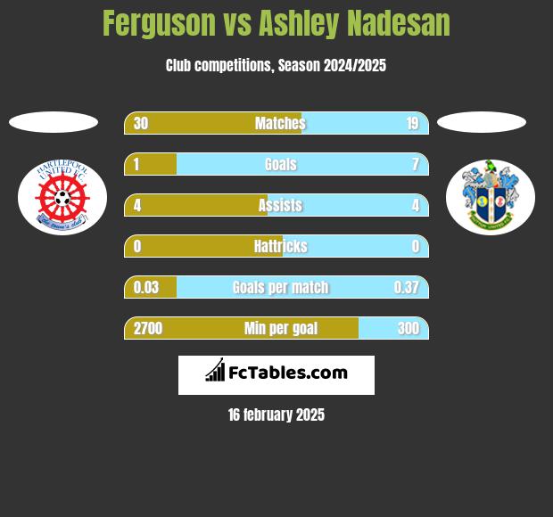 Ferguson vs Ashley Nadesan h2h player stats