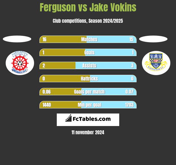 Ferguson vs Jake Vokins h2h player stats