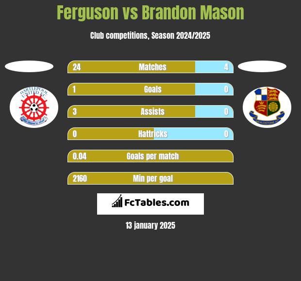 Ferguson vs Brandon Mason h2h player stats