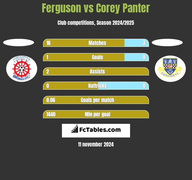 Ferguson vs Corey Panter h2h player stats