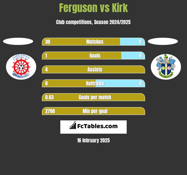 Ferguson vs Kirk h2h player stats