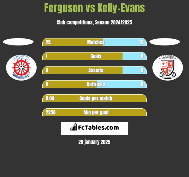 Ferguson vs Kelly-Evans h2h player stats