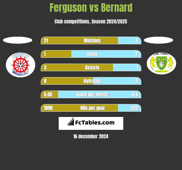 Ferguson vs Bernard h2h player stats