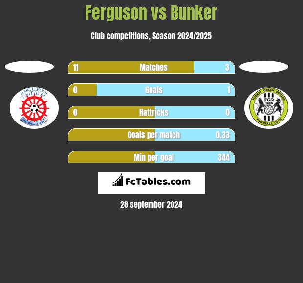 Ferguson vs Bunker h2h player stats