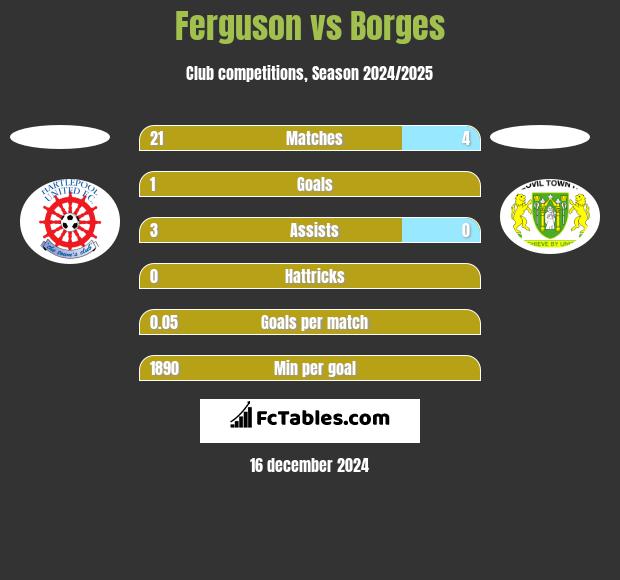 Ferguson vs Borges h2h player stats