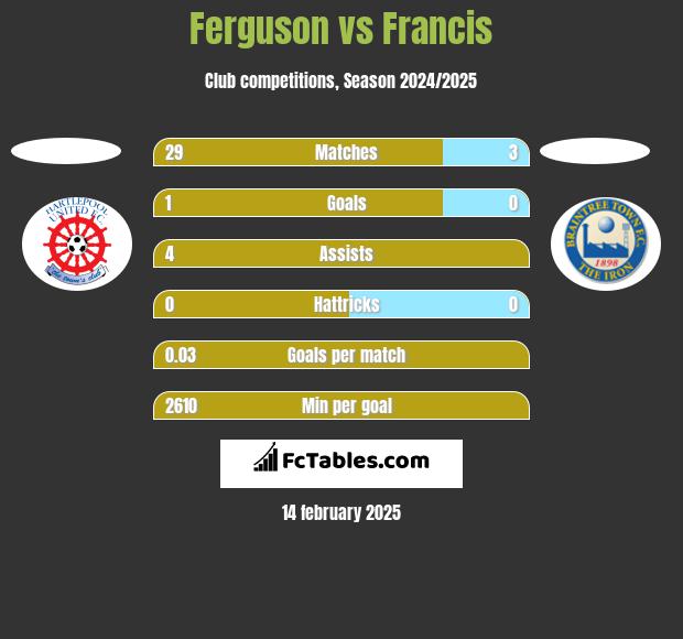 Ferguson vs Francis h2h player stats