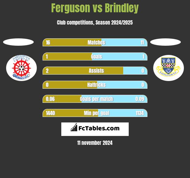 Ferguson vs Brindley h2h player stats