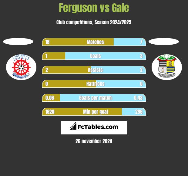 Ferguson vs Gale h2h player stats