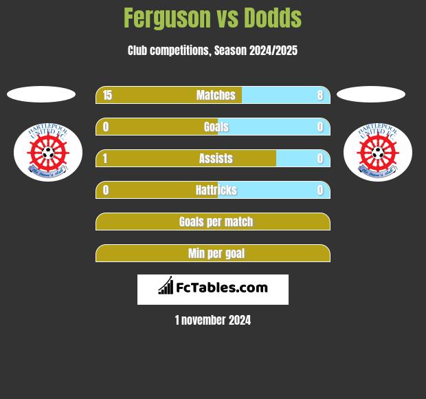 Ferguson vs Dodds h2h player stats