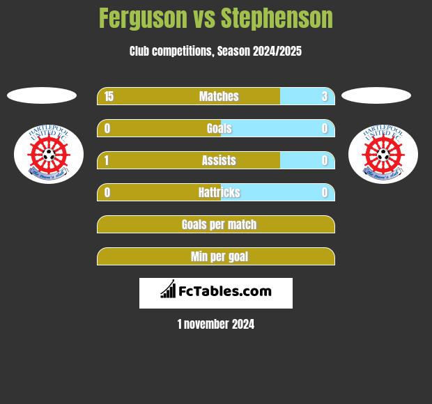 Ferguson vs Stephenson h2h player stats