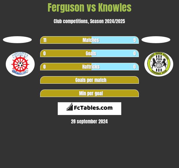 Ferguson vs Knowles h2h player stats