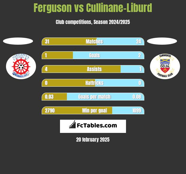 Ferguson vs Cullinane-Liburd h2h player stats