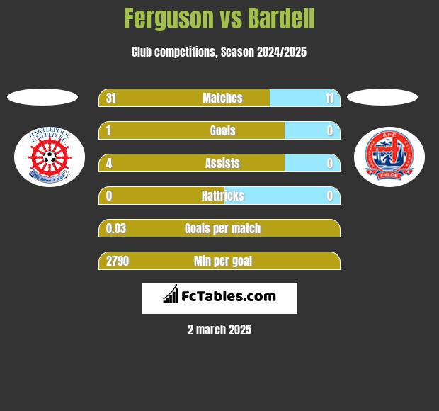 Ferguson vs Bardell h2h player stats