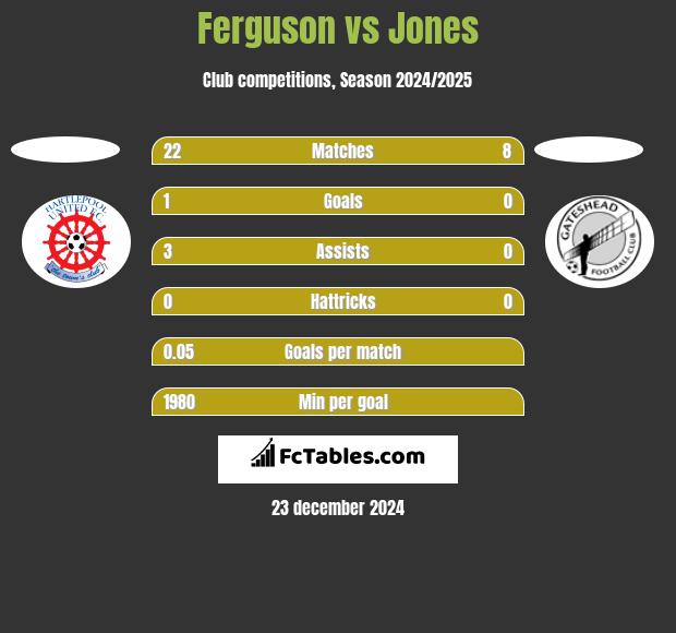 Ferguson vs Jones h2h player stats