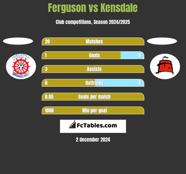 Ferguson vs Kensdale h2h player stats