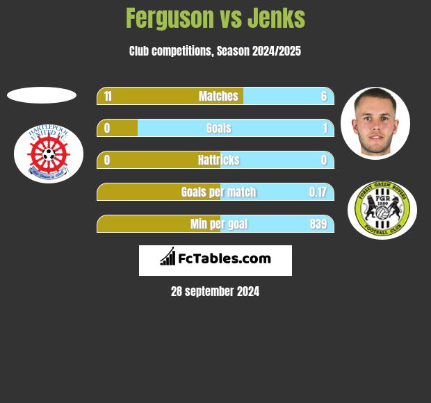 Ferguson vs Jenks h2h player stats