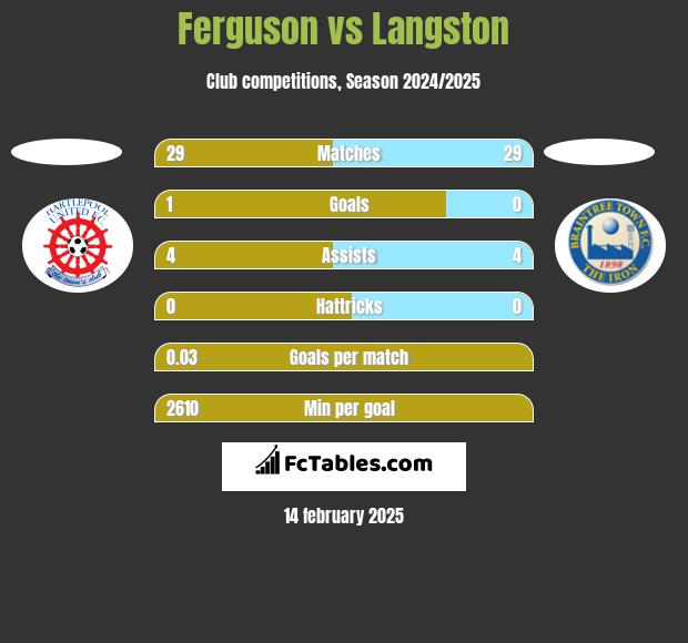 Ferguson vs Langston h2h player stats