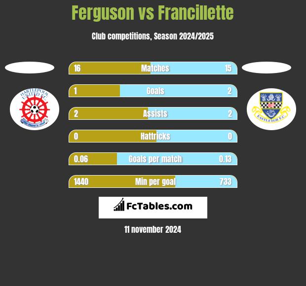 Ferguson vs Francillette h2h player stats