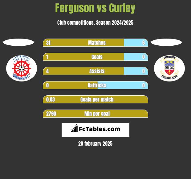 Ferguson vs Curley h2h player stats