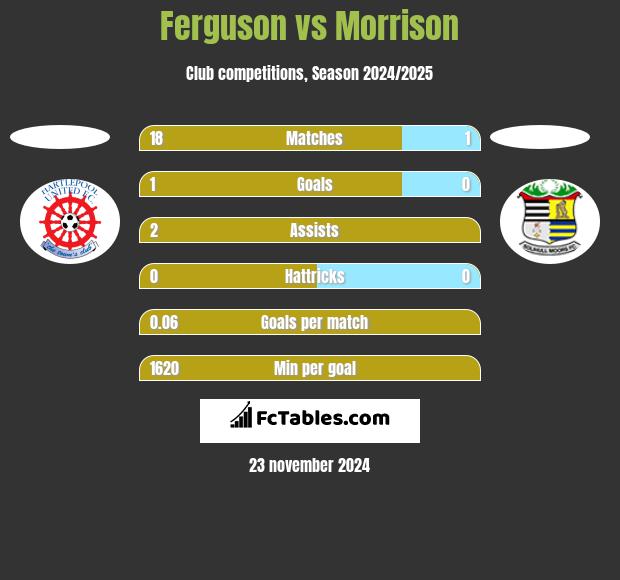 Ferguson vs Morrison h2h player stats