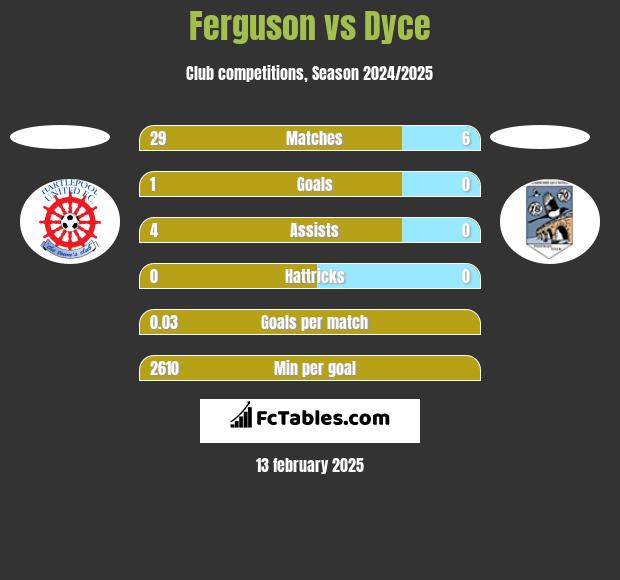 Ferguson vs Dyce h2h player stats