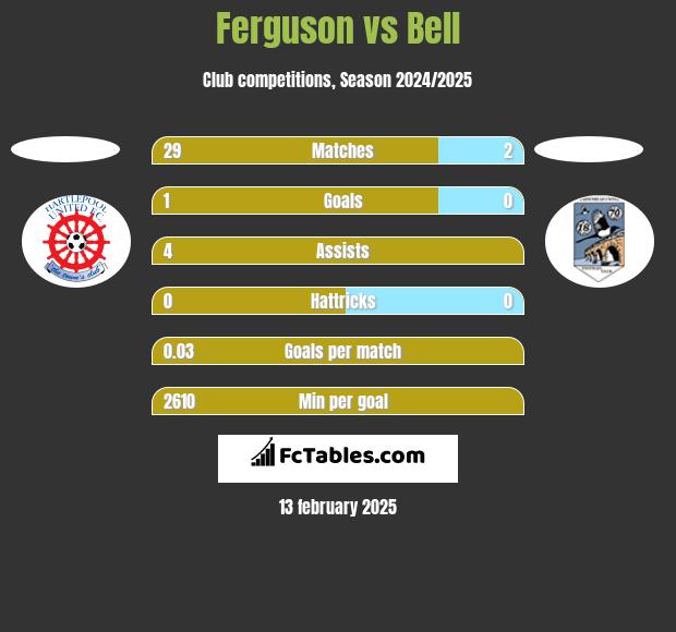 Ferguson vs Bell h2h player stats