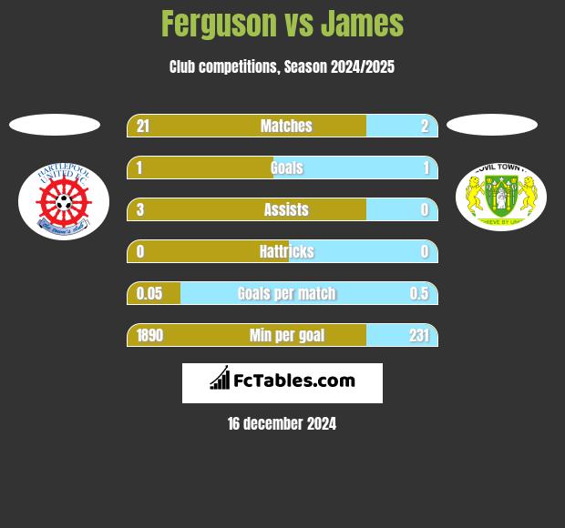 Ferguson vs James h2h player stats