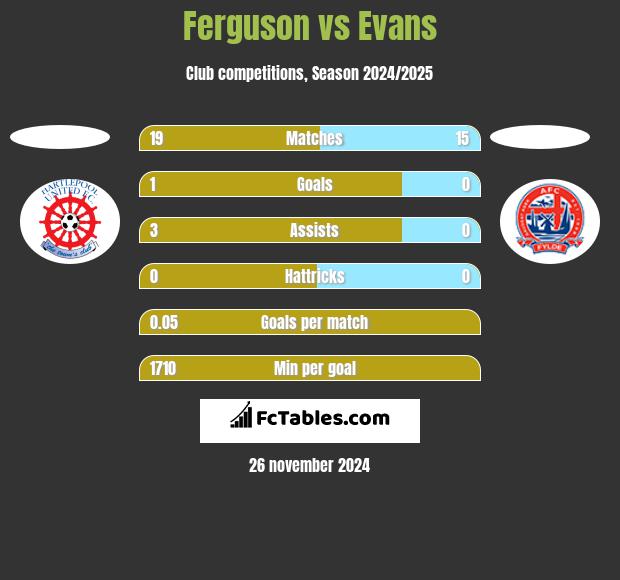 Ferguson vs Evans h2h player stats