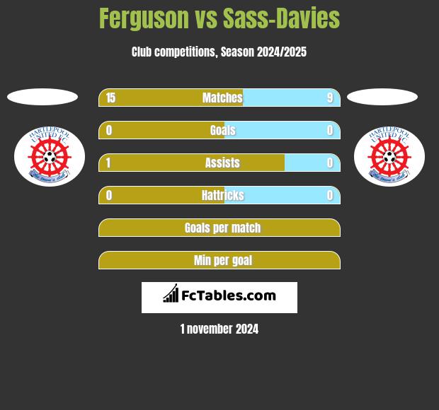 Ferguson vs Sass-Davies h2h player stats