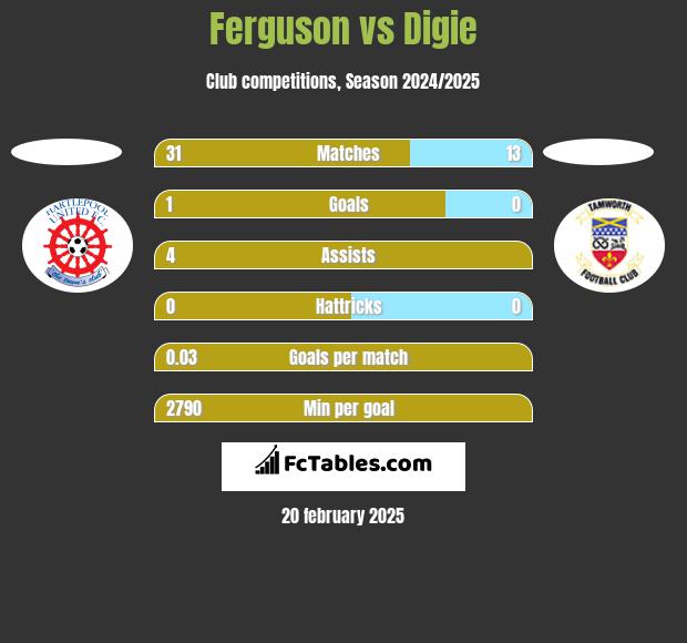 Ferguson vs Digie h2h player stats