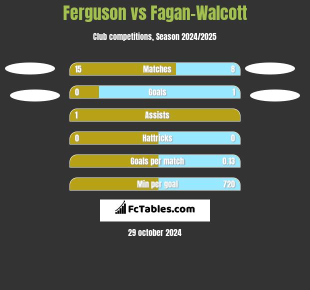 Ferguson vs Fagan-Walcott h2h player stats