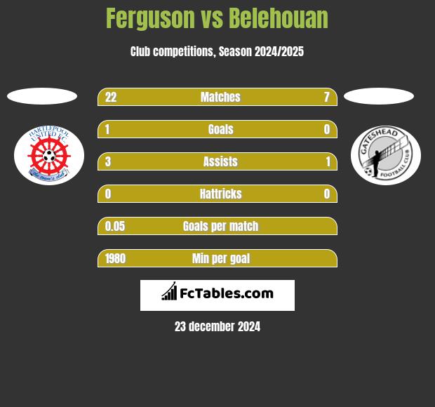 Ferguson vs Belehouan h2h player stats