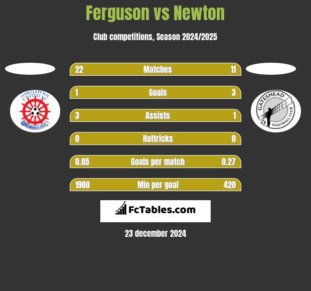 Ferguson vs Newton h2h player stats