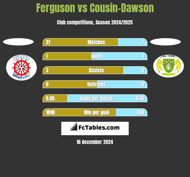 Ferguson vs Cousin-Dawson h2h player stats