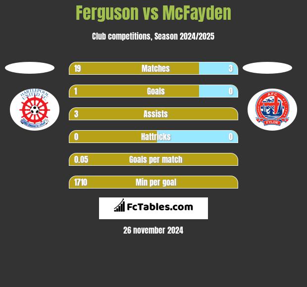 Ferguson vs McFayden h2h player stats